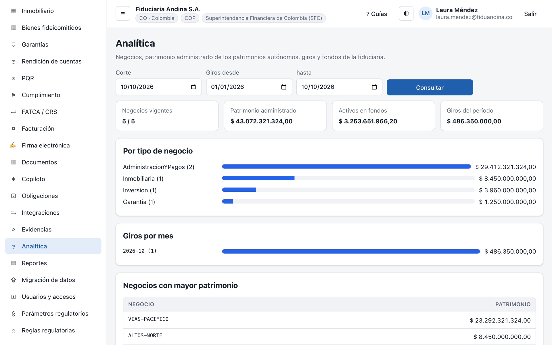 Analítica con patrimonio administrado por tipo de negocio